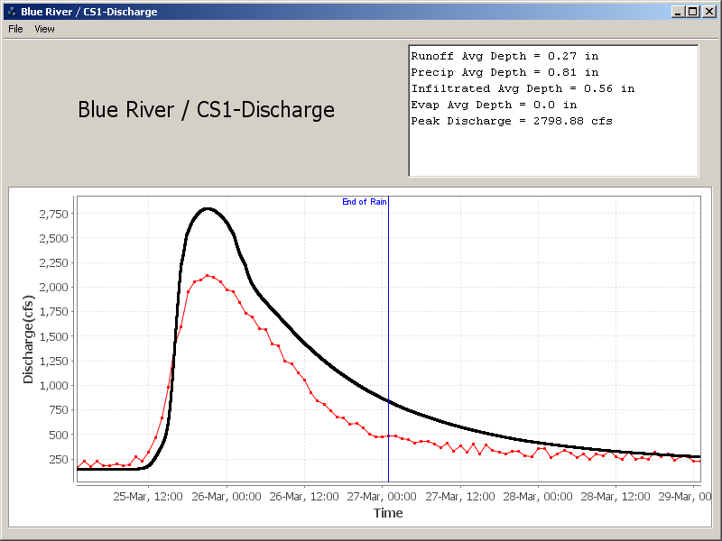 Blue River discharge hydrograph.png