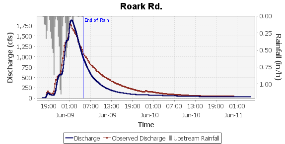 Discharge hydrograph post calibration.png