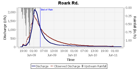 Roark Rd discharge hydrograph.png