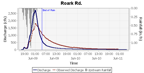Roark Rd discharge hydrograph post calibration.png