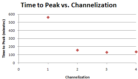 Time to peak vs channelization.png